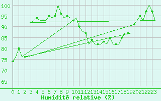 Courbe de l'humidit relative pour Billund Lufthavn