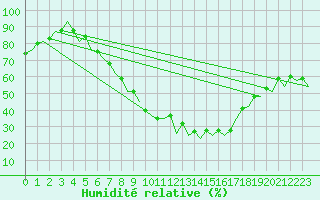 Courbe de l'humidit relative pour Berlin-Schoenefeld