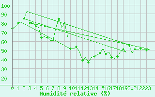 Courbe de l'humidit relative pour Graz-Thalerhof-Flughafen