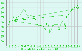Courbe de l'humidit relative pour Belfast / Aldergrove Airport