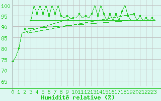 Courbe de l'humidit relative pour Holzdorf
