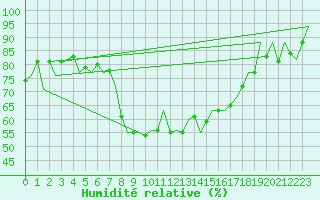 Courbe de l'humidit relative pour Reus (Esp)