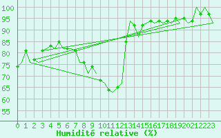Courbe de l'humidit relative pour Berlin-Tegel