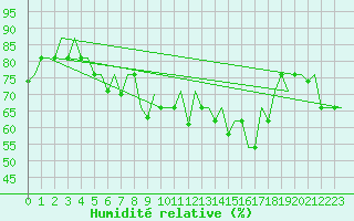 Courbe de l'humidit relative pour Keflavikurflugvollur