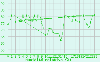 Courbe de l'humidit relative pour Olbia / Costa Smeralda