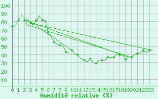 Courbe de l'humidit relative pour Deelen