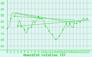 Courbe de l'humidit relative pour Dublin (Ir)