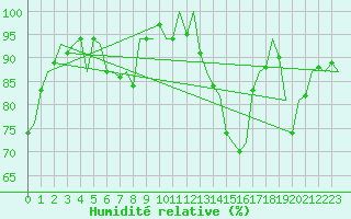 Courbe de l'humidit relative pour Noervenich