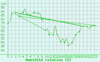 Courbe de l'humidit relative pour La Coruna / Alvedro
