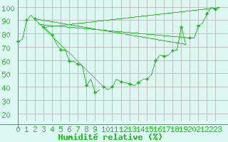 Courbe de l'humidit relative pour Halli