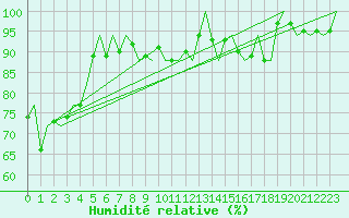 Courbe de l'humidit relative pour Skelleftea Airport