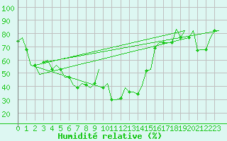 Courbe de l'humidit relative pour Diyarbakir