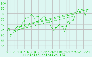 Courbe de l'humidit relative pour Vlieland