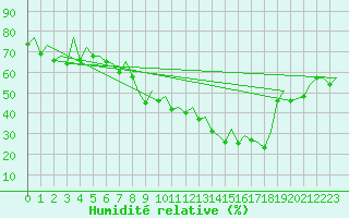 Courbe de l'humidit relative pour Huesca (Esp)