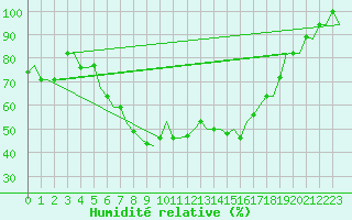 Courbe de l'humidit relative pour Ronchi Dei Legionari