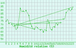 Courbe de l'humidit relative pour Murcia / San Javier
