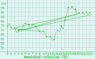 Courbe de l'humidit relative pour Aberdeen (UK)