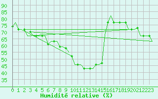 Courbe de l'humidit relative pour Cairo Airport