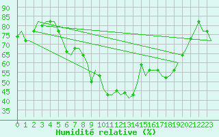 Courbe de l'humidit relative pour Treviso / S. Angelo