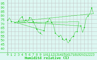Courbe de l'humidit relative pour Fritzlar
