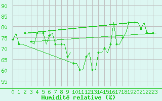 Courbe de l'humidit relative pour Rhodes Airport