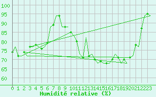 Courbe de l'humidit relative pour Eindhoven (PB)