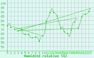 Courbe de l'humidit relative pour Groningen Airport Eelde