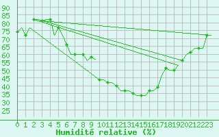 Courbe de l'humidit relative pour Izmir / Adnan Menderes