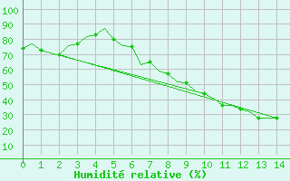 Courbe de l'humidit relative pour Bardenas Reales