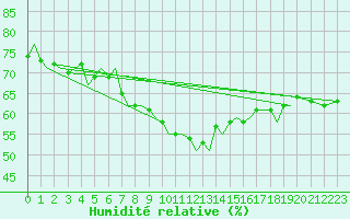Courbe de l'humidit relative pour Orland Iii