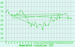 Courbe de l'humidit relative pour Palma De Mallorca / Son San Juan