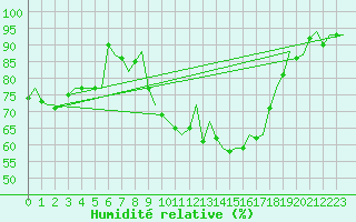 Courbe de l'humidit relative pour Landsberg