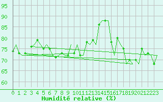 Courbe de l'humidit relative pour Platform F3-fb-1 Sea