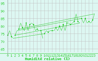 Courbe de l'humidit relative pour Lampedusa