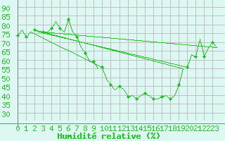 Courbe de l'humidit relative pour Madrid / Barajas (Esp)