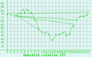 Courbe de l'humidit relative pour Groningen Airport Eelde