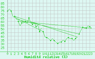 Courbe de l'humidit relative pour Madrid / Barajas (Esp)