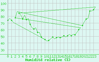Courbe de l'humidit relative pour Nuernberg