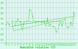 Courbe de l'humidit relative pour Euro Platform