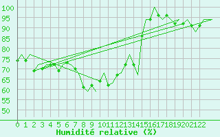 Courbe de l'humidit relative pour Porto / Pedras Rubras