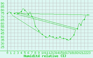 Courbe de l'humidit relative pour Huesca (Esp)