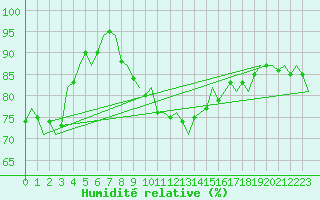 Courbe de l'humidit relative pour Maastricht / Zuid Limburg (PB)