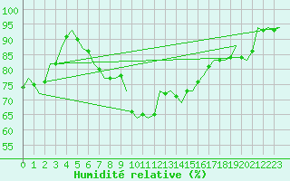Courbe de l'humidit relative pour Nordholz