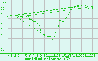 Courbe de l'humidit relative pour Olbia / Costa Smeralda