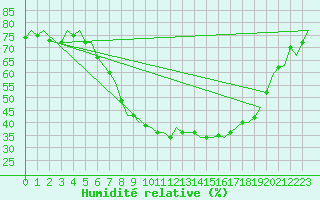 Courbe de l'humidit relative pour Nordholz