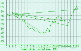 Courbe de l'humidit relative pour Srmellk International Airport