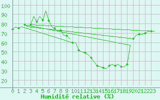 Courbe de l'humidit relative pour Leon / Virgen Del Camino