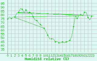 Courbe de l'humidit relative pour Rheine-Bentlage