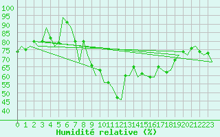 Courbe de l'humidit relative pour Nordholz