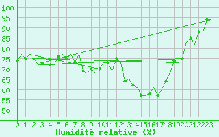 Courbe de l'humidit relative pour Frankfort (All)